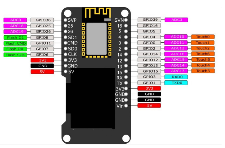 Módulo de placa de desarrollo  - Wemos D1 reseña y precio